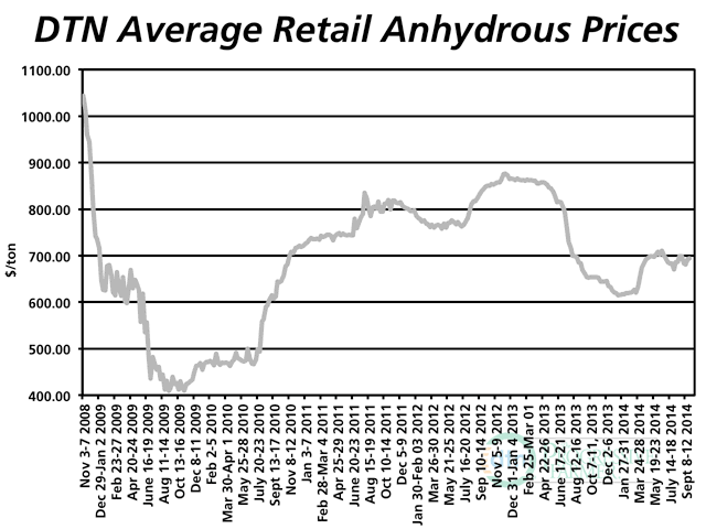 National average anhydrous prices ran $694 per ton last week, but ranged from a high average of $794/ton in Wisconsin to $663/ton in Kansas. (DTN chart)